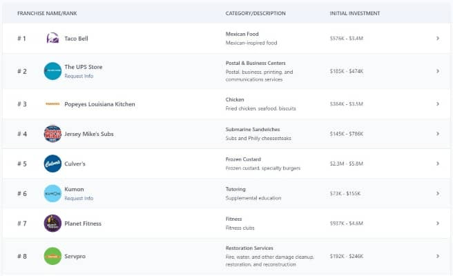 Franchise 500 Ranking by Entrepreneur