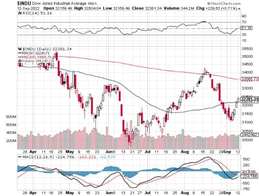 StockCharts.com